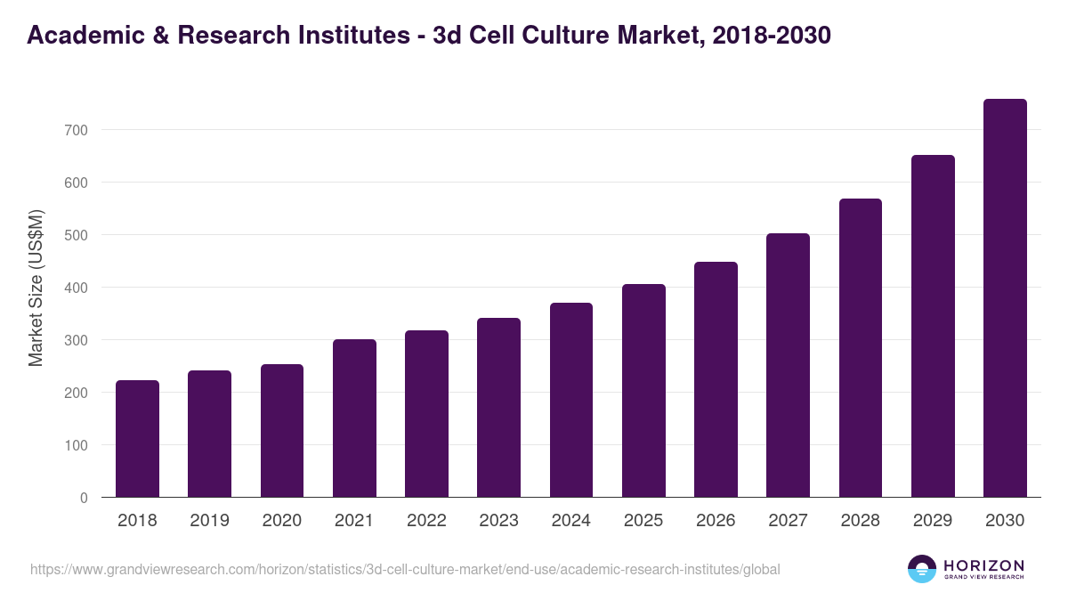 Academic & Research Institutes - 3d Cell Culture Market Statistics, 2018-2030 (US$M)