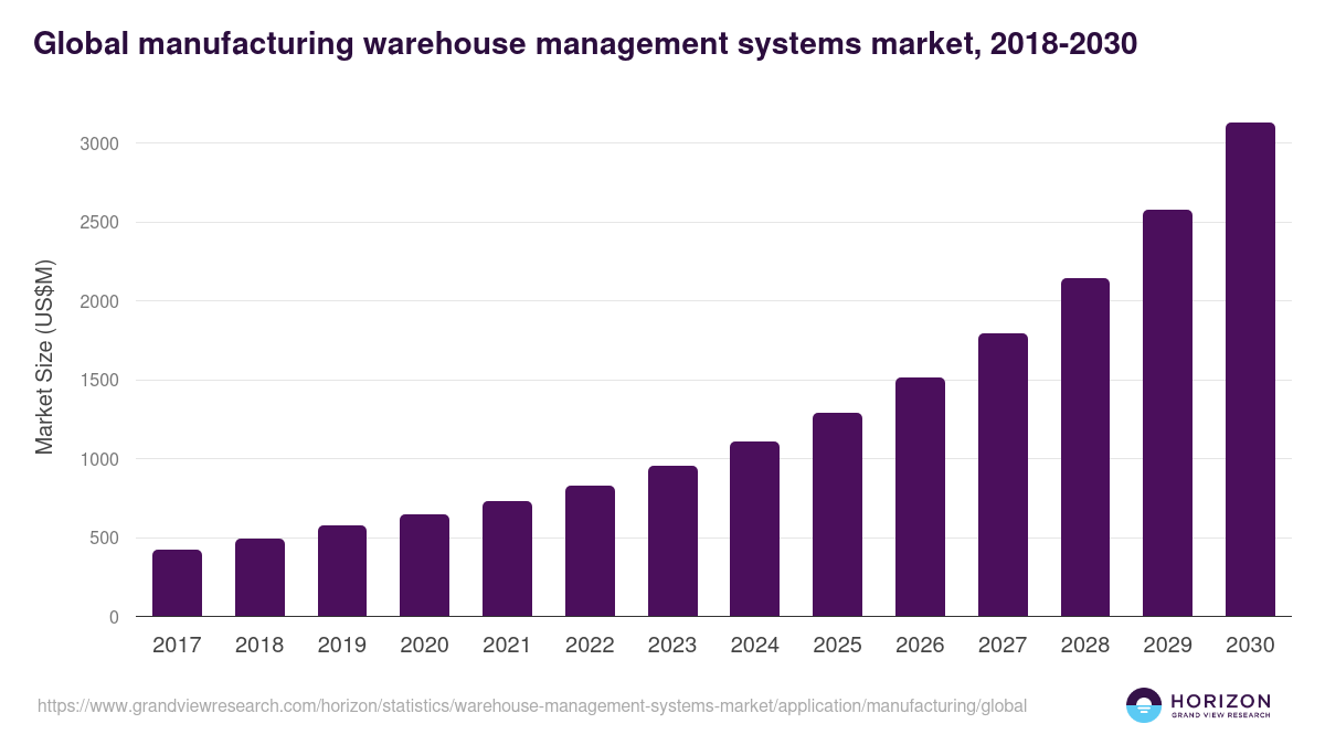 Global manufacturing warehouse management systems market statistics, 2018-2030 (US$M)