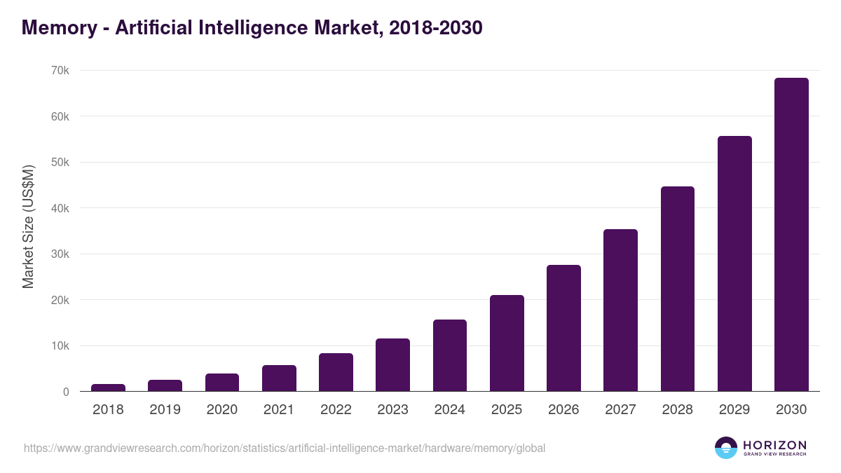 Memory - Artificial Intelligence Market Statistics, 2018-2030 (US$M)