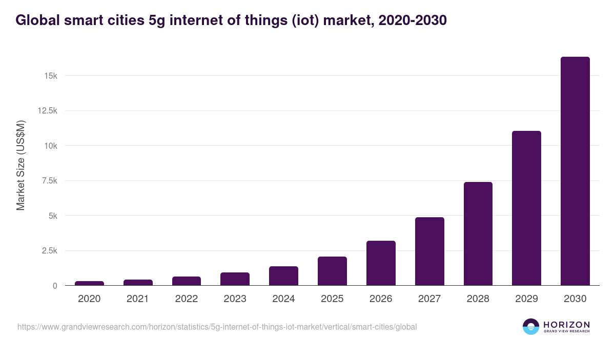 Global smart cities 5g internet of things (iot) market statistics, 2020-2030 (US$M)