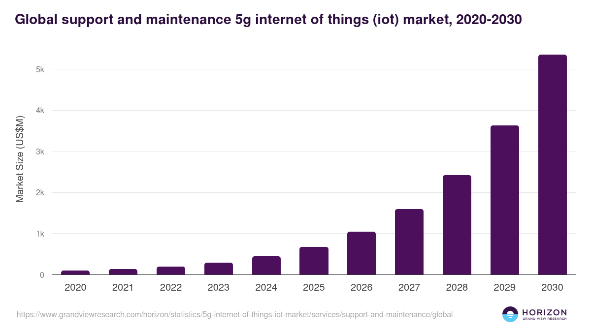 Global support and maintenance 5g internet of things (iot) market statistics, 2020-2030 (US$M)