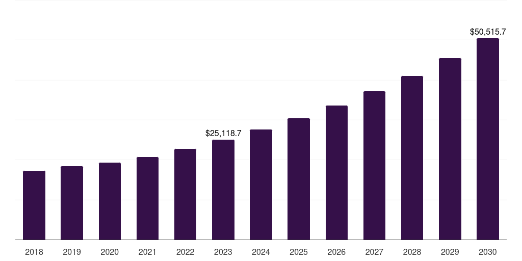 Road bikes: Global bicycle market statistics, 2018-2030 (US$M)