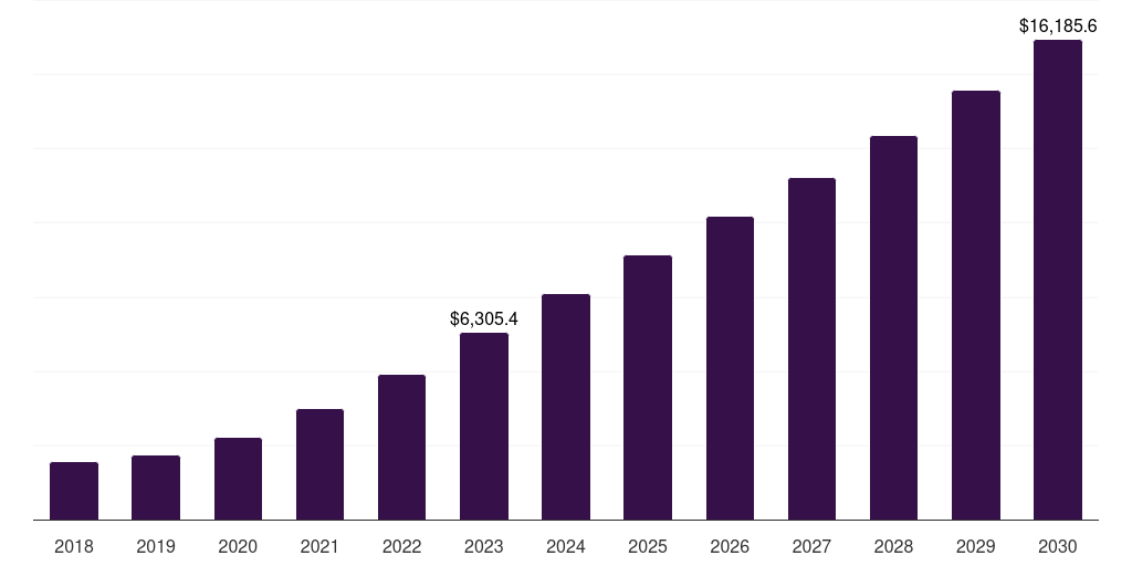 Government & hybrid sector: Global hybrid cloud market statistics, 2018-2030 (US$M)