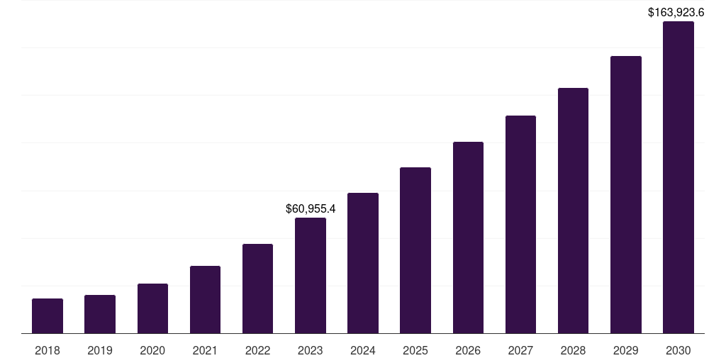 Small & medium enterprises: Global hybrid cloud market statistics, 2018-2030 (US$M)