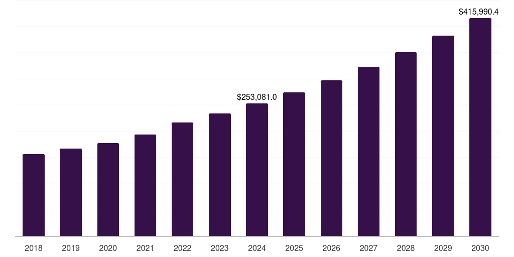 Otc: Global pharmacy market statistics, 2018-2030 (US$M)