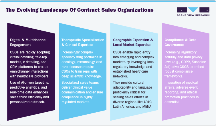 The Evolving Landscape Of Contract Sales Organizations