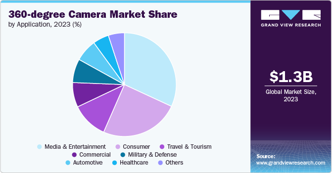 360-degree Camera Market Share by Application, 2023 (%)
