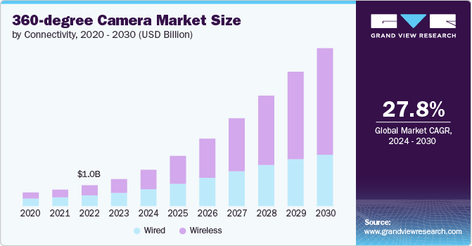 360-degree Camera Market Size by Connectivity, 2020 - 2030 (USD Billion)