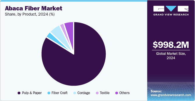 Abaca Fiber Market Share, by Product, 2024 (%)