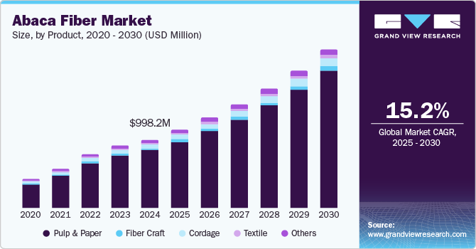 Abaca Fiber Market Size, by Product, 2020 - 2030 (USD Million)