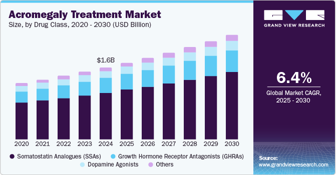 Acromegaly Treatment Market Size by Drug Class, 2020 - 2030 (USD Billion)