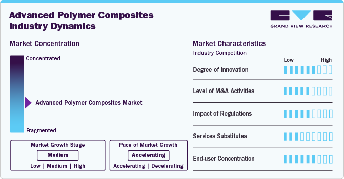Advanced Polymer Composites Industry Dynamics