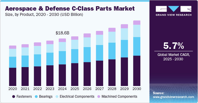 Aerospace & Defense C-Class Parts Market Size, by Product, 2020 - 2030 (USD Billion)