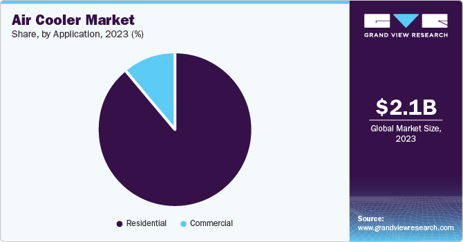 Air Cooler Market Share, By Application, 2023 (%)