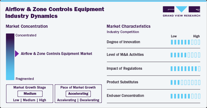 Airflow and Zone Controls Equipment Industry Dynamics