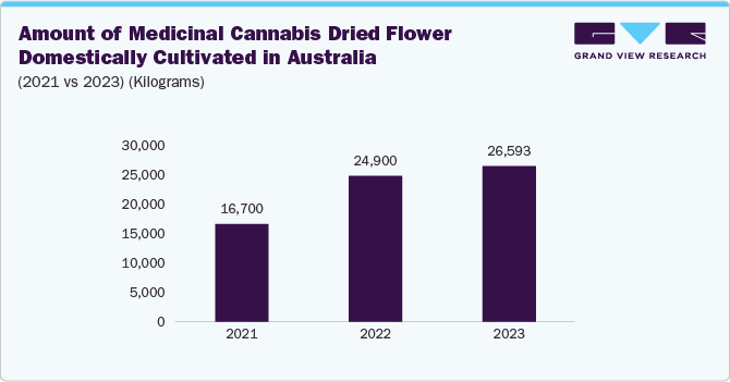Amount of Medicinal Cannabis Dried Flower Domestically Cultivated in Australia (2021 vs 2023) (Kilograms) 