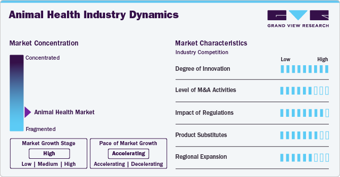 Animal Health Industry Dynamics