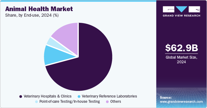 Animal Health Market Share, by End-Use, 2024 (%)