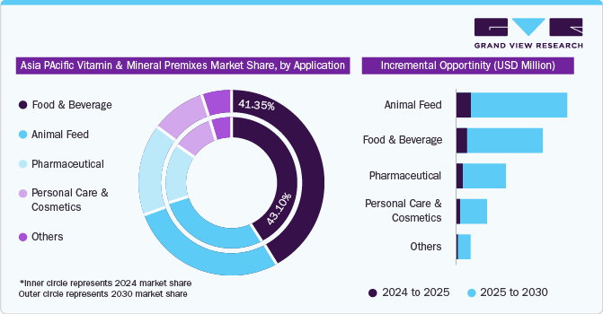 Asia Pacific Vitamin and Minerals Premixes Market Share, by Application