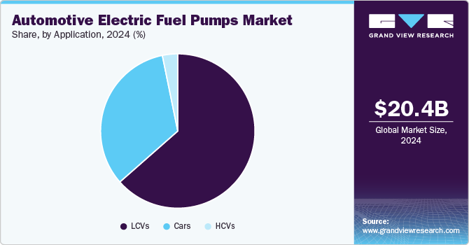 Automotive Electric Fuel Pumps Market Share, By Application, 2024 (%)
