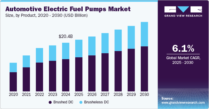 Automotive Electric Fuel Pumps Market Size, By Product, 2020 - 2030 (USD Billion)