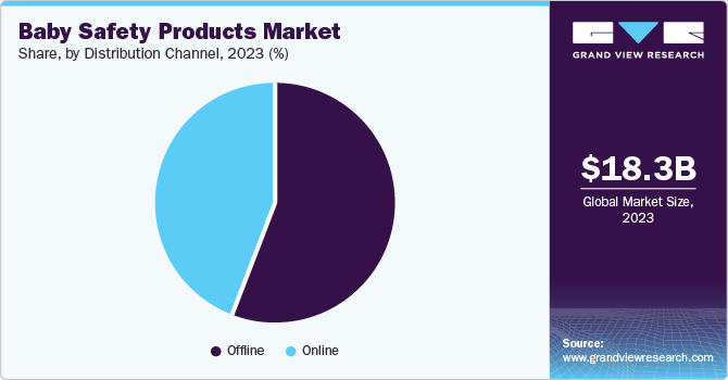 Baby Safety Products Market Share, by Distribution Channel, 2023 (%)