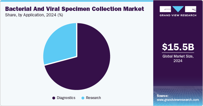 Bacterial and Viral Specimen Collection Market Share, By Application, 2024 (%)