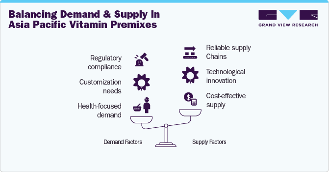 Balancing Demand and Supply in Asia Pacific Vitamin Premixes