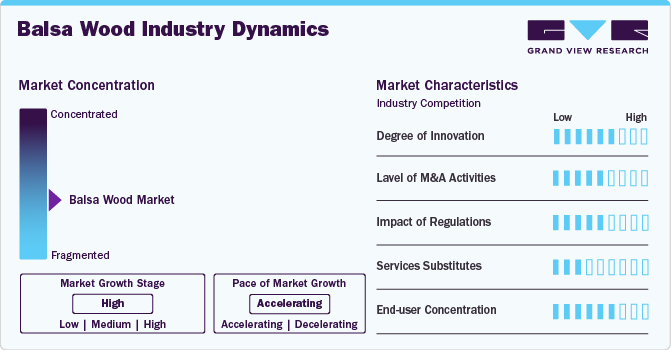 Balsa Wood Industry Dynamics