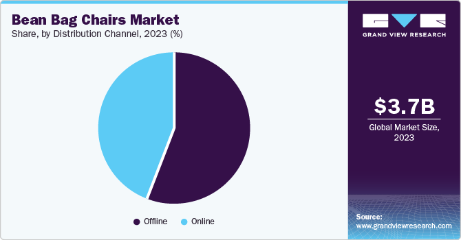 Bean Bag Chairs Market Share, By Distribution Channel, 2023 (%)