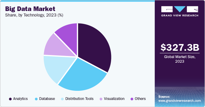 Big Data Market Share by Technology, 2023 (%)