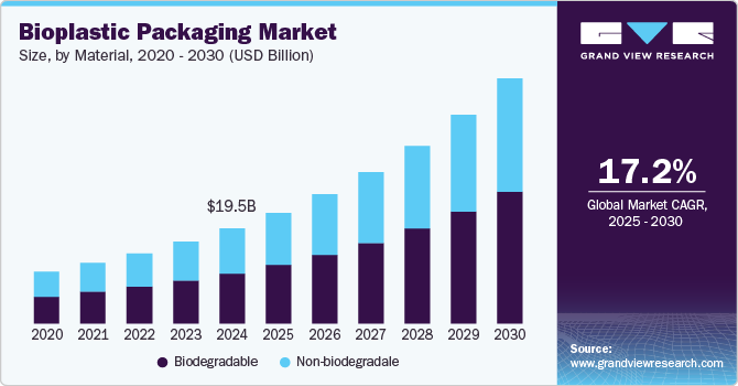 Bioplastic Packaging Market Size by Material, 2020 - 2030 (USD Billion)
