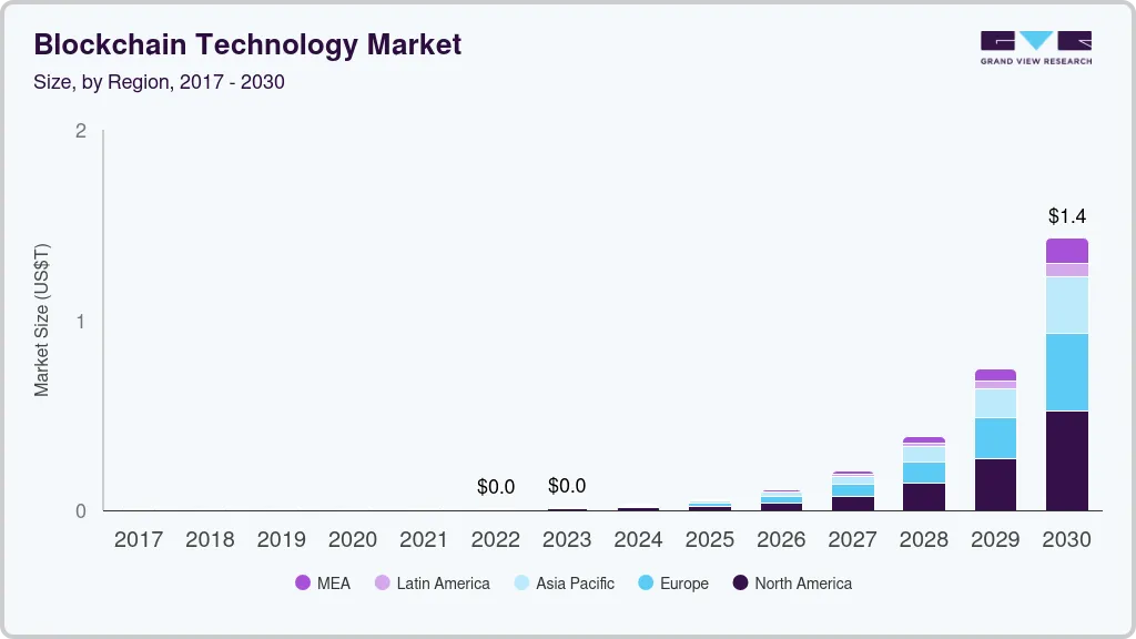 Blockchain technology  market size by region, and growth forecast (2025-2030)