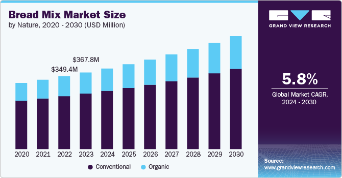 Bread Mix Market Size by Nature, 2020 - 2030 (USD Million)