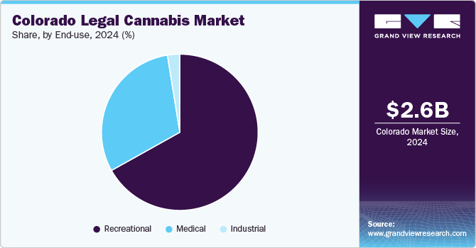 Colorado Legal Cannabis Market share, by End Use, 2024 (%)