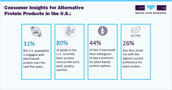 Consumer Insights for Alternative Protein Products in the U.S.: