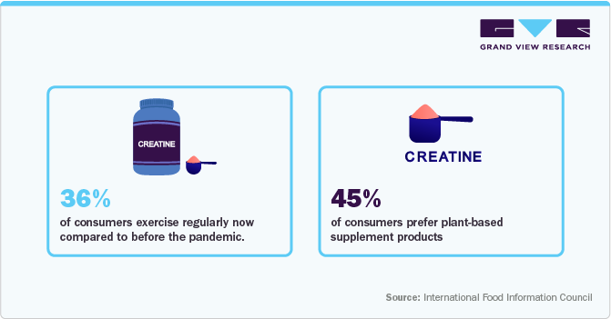 Consumer Insights for Creatine Supplements Products in the Asia Pacific