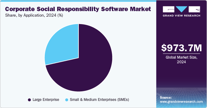 Corporate Social Responsibility Software Market Share, By Application, 2024 (%)
