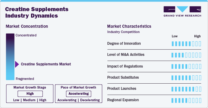 Creatine Supplements Industry Dynamics