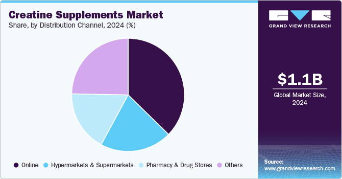 Creatine Supplements Market Share, by Distribution Channel, 2024 (%)