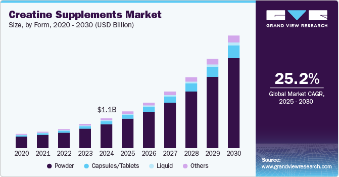Creatine Supplements Market Size, by Form, 2020 - 2030 (USD Billion)