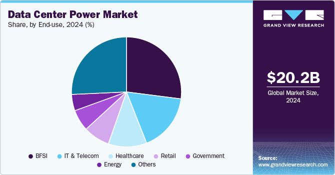 Data Center Power Market Share by End-use, 2024 (%)