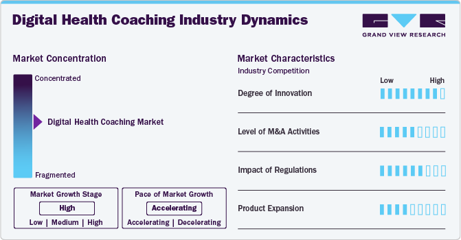 Digital Health Coaching Industry Dynamics