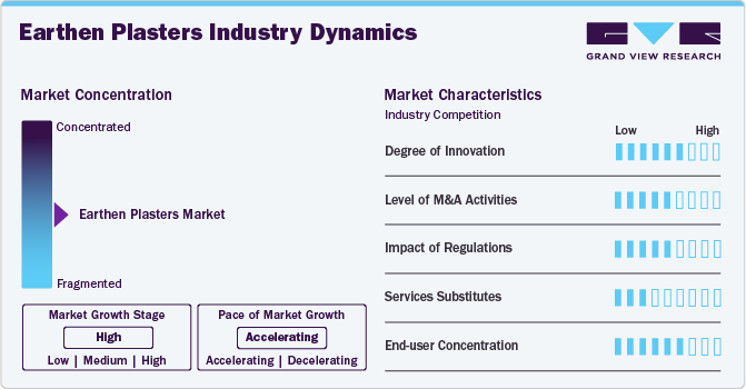 Earthen Plasters Industry Dynamics