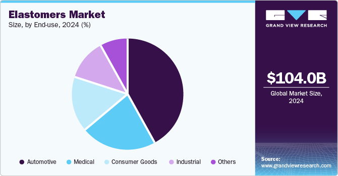 Elastomers Market Size, By End Use, 2024 (%)