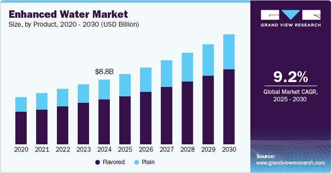 Enhanced Water Market Size, By Product, 2020 - 2030 (USD Billion)