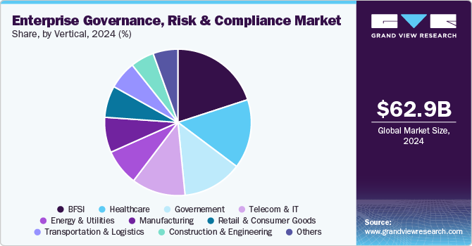 Enterprise Governance, Risk and Compliance Market Share, By Vertical, 2024 (%)