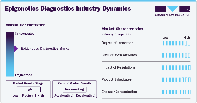 Epigenetics Diagnostics Industry Dynamics
