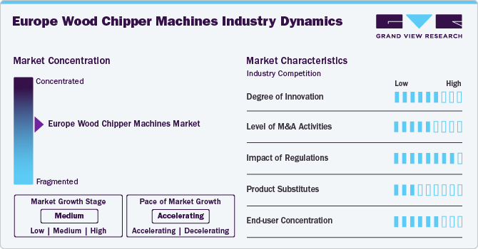 Europe Wood Chipper Machines Industry Dynamics
