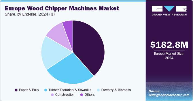 Europe Wood Chipper Machines Market Share, By End-use, 2024 (%)